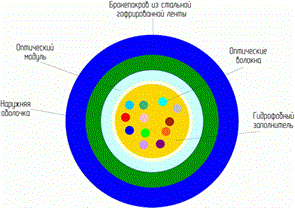 ОКЦ-16А-2,7кн Оптический кабель Еврокабель 687582